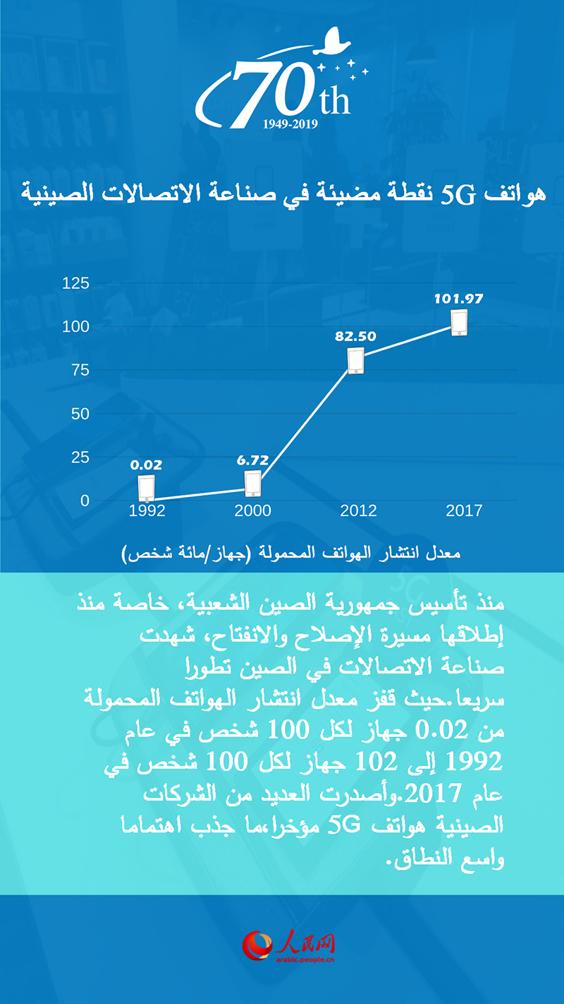 ??????? ?????: 70 ??? ?? ?????????  ----????? 5G ???? ????? ?? ????? ????????? ???????